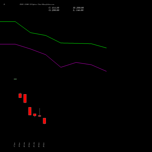 DIXON 13100 CE (CALL) 28 July 2026 options price chart analysis Dixon Techno (india) Ltd 