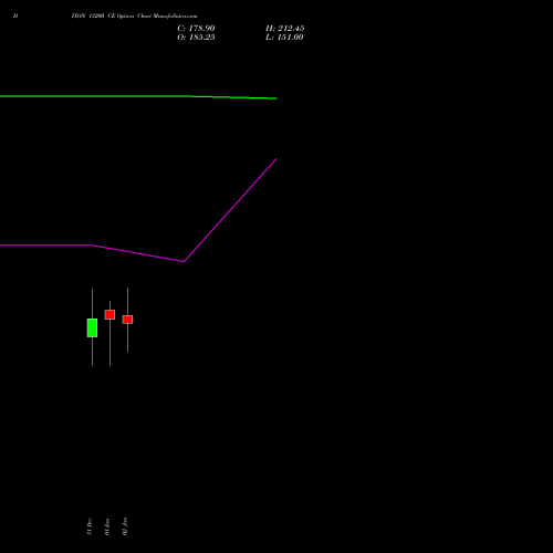 DIXON 13200 CE (CALL) 27 January 2026 options price chart analysis Dixon Techno (india) Ltd 