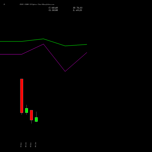 DIXON 13200 CE (CALL) 30 June 2026 options price chart analysis Dixon Techno (india) Ltd 