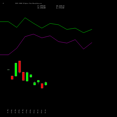 DIXON 13200 CE (CALL) 28 July 2026 options price chart analysis Dixon Techno (india) Ltd 