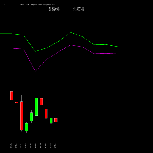 Live DIXON 13250 CE (CALL) 30 December 2025 options price chart analysis Dixon Techno (india) Ltd 