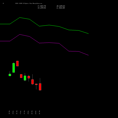 Live DIXON 13250 CE (CALL) 27 January 2026 options price chart analysis Dixon Techno (india) Ltd 