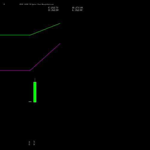 DIXON 13250 CE (CALL) 28 July 2026 options price chart analysis Dixon Techno (india) Ltd 