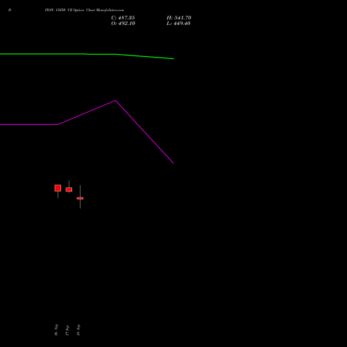 DIXON 13250 CE (CALL) 27 October 2026 options price chart analysis Dixon Techno (india) Ltd 