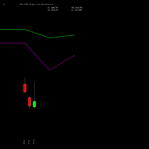 DIXON 13300 CE (CALL) 28 July 2026 options price chart analysis Dixon Techno (india) Ltd 
