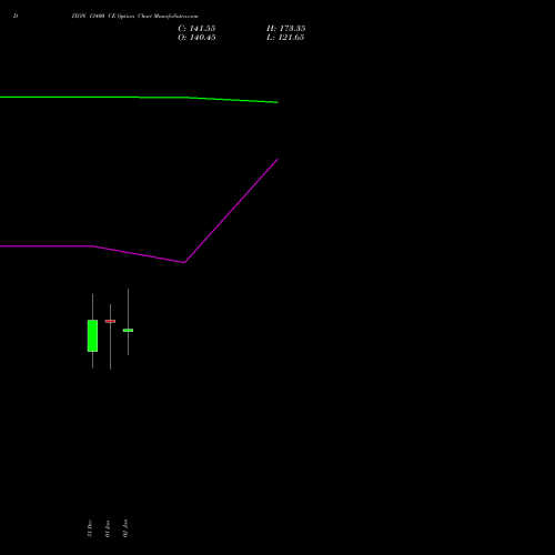 DIXON 13400 CE (CALL) 27 January 2026 options price chart analysis Dixon Techno (india) Ltd 