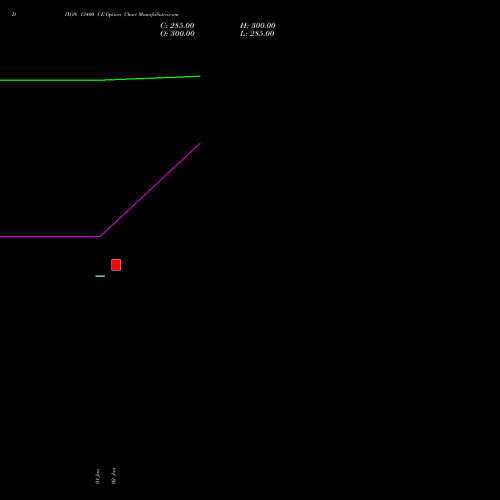 DIXON 13400 CE (CALL) 24 February 2026 options price chart analysis Dixon Techno (india) Ltd 