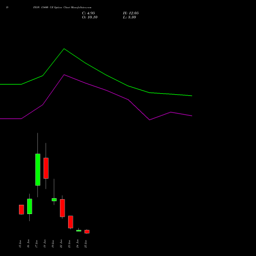 DIXON 13400 CE (CALL) 30 June 2026 options price chart analysis Dixon Techno (india) Ltd 