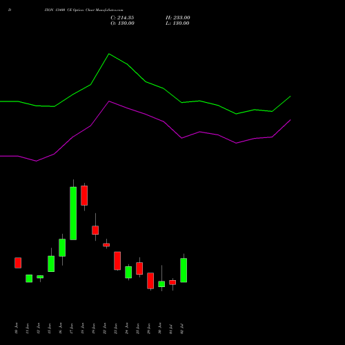 DIXON 13400 CE (CALL) 28 July 2026 options price chart analysis Dixon Techno (india) Ltd 