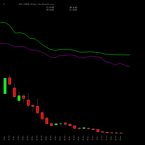 DIXON 13500.00 CE (CALL) 27 January 2026 options price chart analysis Dixon Techno (india) Ltd 