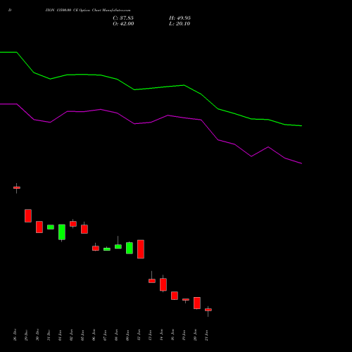 DIXON 13500.00 CE (CALL) 24 February 2026 options price chart analysis Dixon Techno (india) Ltd 