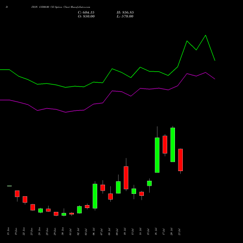 DIXON 13500.00 CE (CALL) 28 July 2026 options price chart analysis Dixon Techno (india) Ltd 
