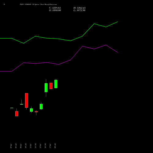 DIXON 13500.00 CE (CALL) 25 August 2026 options price chart analysis Dixon Techno (india) Ltd 