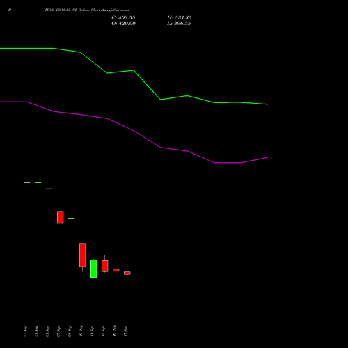 DIXON 13500.00 CE (CALL) 27 October 2026 options price chart analysis Dixon Techno (india) Ltd 