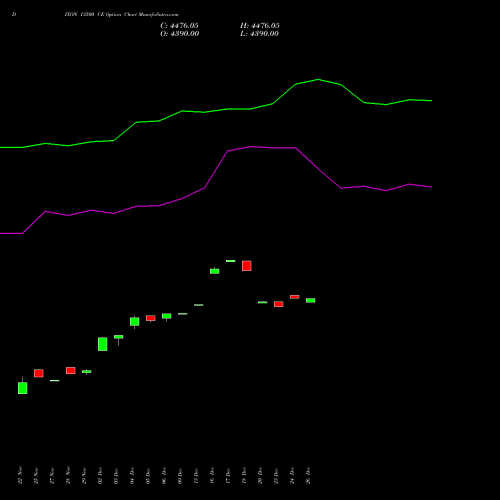 DIXON 13500 CE CALL indicators chart analysis Dixon Techno (india) Ltd options price chart strike 13500 CALL