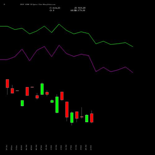 DIXON 13500 CE CALL indicators chart analysis Dixon Techno (india) Ltd options price chart strike 13500 CALL