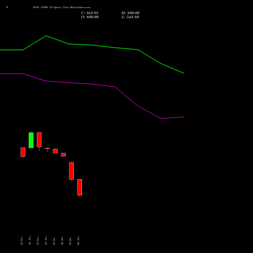 Live DIXON 13500 CE (CALL) 30 December 2025 options price chart analysis Dixon Techno (india) Ltd 