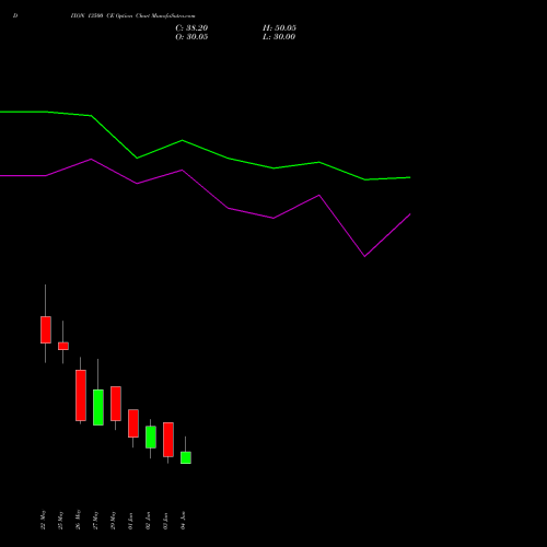 DIXON 13500 CE (CALL) 30 June 2026 options price chart analysis Dixon Techno (india) Ltd 