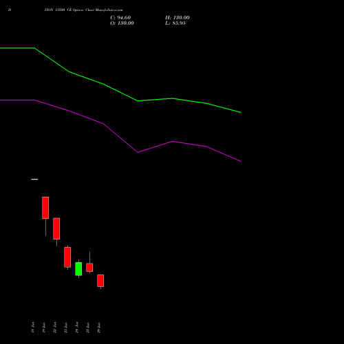 DIXON 13500 CE (CALL) 28 July 2026 options price chart analysis Dixon Techno (india) Ltd 