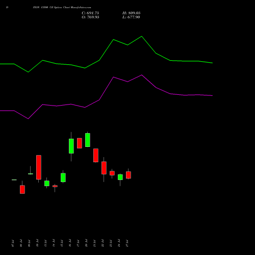 DIXON 13500 CE (CALL) 25 August 2026 options price chart analysis Dixon Techno (india) Ltd 