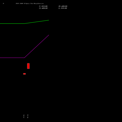 DIXON 13600 CE (CALL) 30 March 2026 options price chart analysis Dixon Techno (india) Ltd 