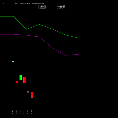 Live DIXON 13750.00 CE (CALL) 30 December 2025 options price chart analysis Dixon Techno (india) Ltd 