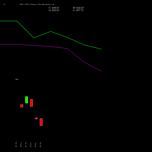 Live DIXON 13750 CE (CALL) 30 December 2025 options price chart analysis Dixon Techno (india) Ltd 