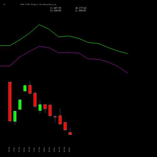 DIXON 13750 CE (CALL) 27 January 2026 options price chart analysis Dixon Techno (india) Ltd 