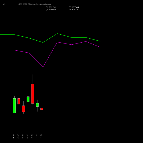 DIXON 13750 CE (CALL) 28 July 2026 options price chart analysis Dixon Techno (india) Ltd 
