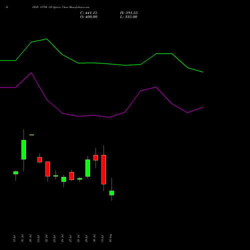 DIXON 13750 CE (CALL) 25 August 2026 options price chart analysis Dixon Techno (india) Ltd 