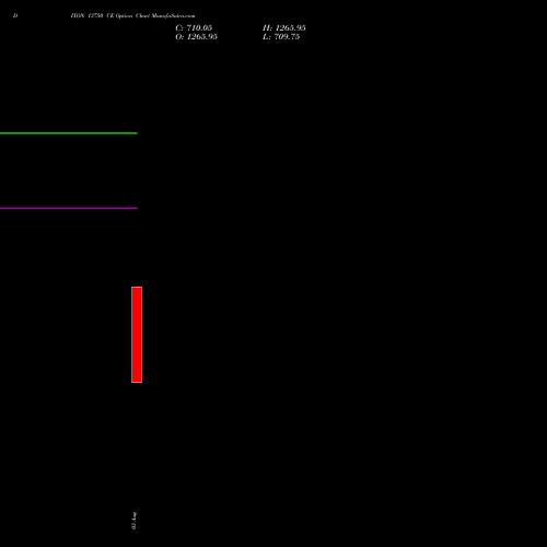 DIXON 13750 CE (CALL) 29 September 2026 options price chart analysis Dixon Techno (india) Ltd 