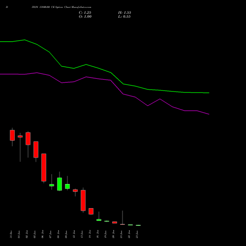 DIXON 13800.00 CE (CALL) 27 January 2026 options price chart analysis Dixon Techno (india) Ltd 
