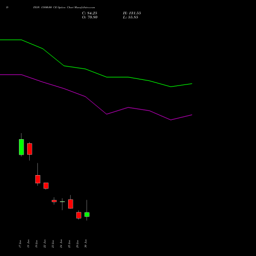 DIXON 13800.00 CE (CALL) 28 July 2026 options price chart analysis Dixon Techno (india) Ltd 