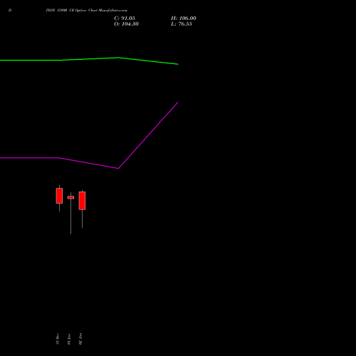 DIXON 13800 CE (CALL) 27 January 2026 options price chart analysis Dixon Techno (india) Ltd 