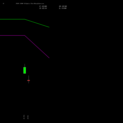 DIXON 13800 CE (CALL) 30 March 2026 options price chart analysis Dixon Techno (india) Ltd 