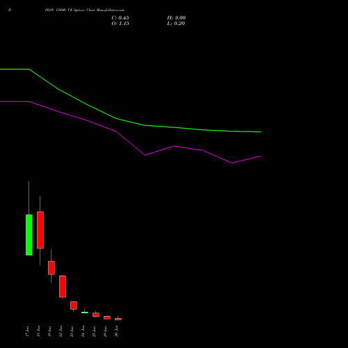 DIXON 13800 CE (CALL) 30 June 2026 options price chart analysis Dixon Techno (india) Ltd 