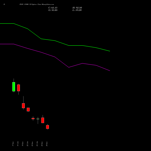 DIXON 13800 CE (CALL) 28 July 2026 options price chart analysis Dixon Techno (india) Ltd 