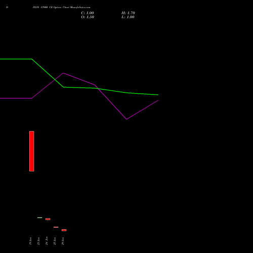 DIXON 13900 CE (CALL) 30 June 2026 options price chart analysis Dixon Techno (india) Ltd 