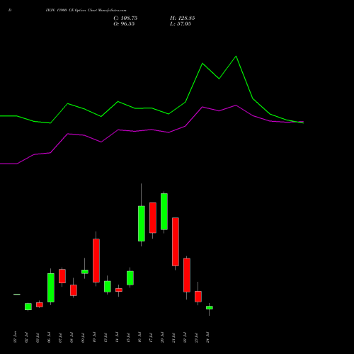 DIXON 13900 CE (CALL) 28 July 2026 options price chart analysis Dixon Techno (india) Ltd 