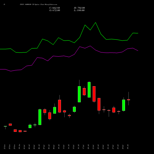 DIXON 14000.00 CE (CALL) 25 August 2026 options price chart analysis Dixon Techno (india) Ltd 