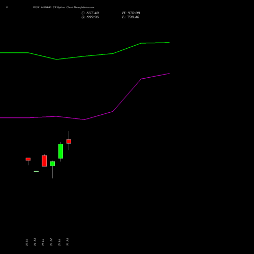 DIXON 14000.00 CE (CALL) 29 September 2026 options price chart analysis Dixon Techno (india) Ltd 