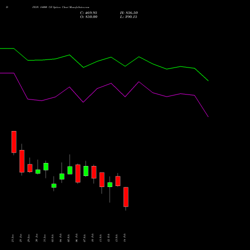 DIXON 14000 CE CALL indicators chart analysis Dixon Techno (india) Ltd options price chart strike 14000 CALL