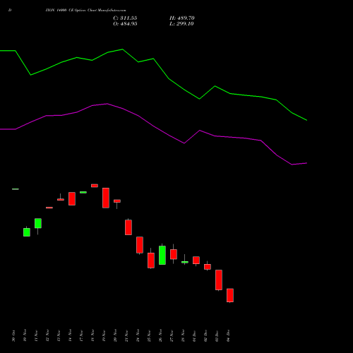 Live DIXON 14000 CE (CALL) 30 December 2025 options price chart analysis Dixon Techno (india) Ltd 