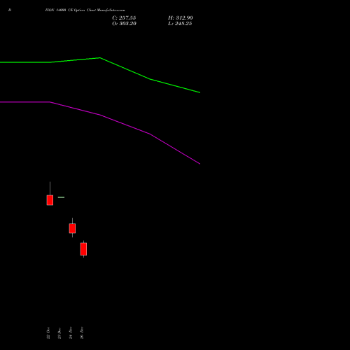 DIXON 14000 CE (CALL) 24 February 2026 options price chart analysis Dixon Techno (india) Ltd 