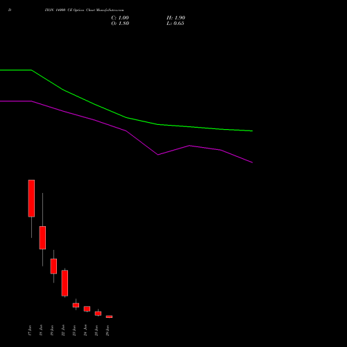 DIXON 14000 CE (CALL) 30 June 2026 options price chart analysis Dixon Techno (india) Ltd 