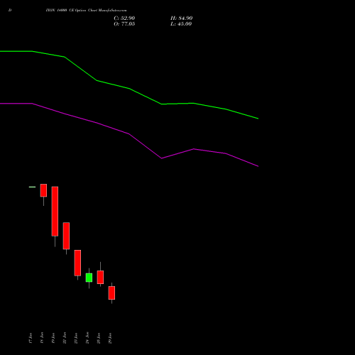 DIXON 14000 CE (CALL) 28 July 2026 options price chart analysis Dixon Techno (india) Ltd 