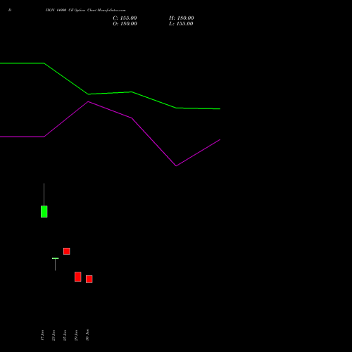 DIXON 14000 CE (CALL) 25 August 2026 options price chart analysis Dixon Techno (india) Ltd 