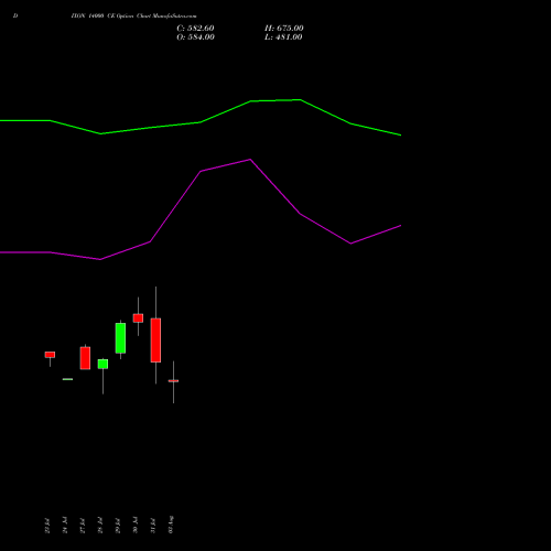 DIXON 14000 CE (CALL) 29 September 2026 options price chart analysis Dixon Techno (india) Ltd 