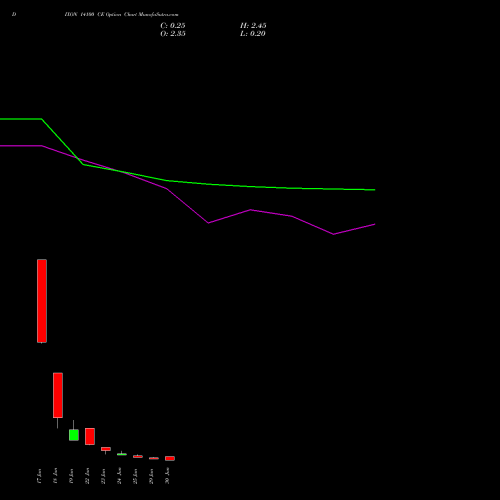 DIXON 14100 CE (CALL) 30 June 2026 options price chart analysis Dixon Techno (india) Ltd 