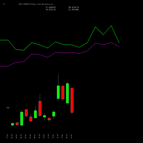 DIXON 14200.00 CE (CALL) 28 July 2026 options price chart analysis Dixon Techno (india) Ltd 